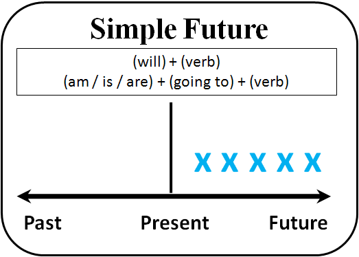 Future Simple Tense